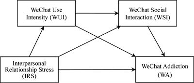 Interpersonal Relationship Stress Brings on Social Networking Sites Addiction Among Chinese Undergraduate Students